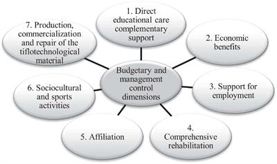 How Do We Measure Social Management in Non-profit Organizations? A Scale Design Based on the Once Case